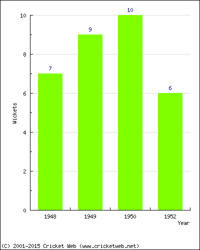 Wickets by Year