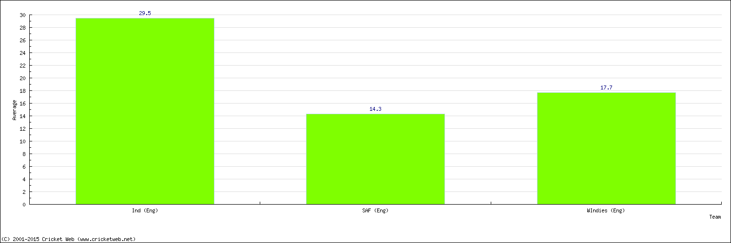 Batting Average by Country