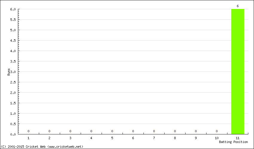 Runs by Batting Position