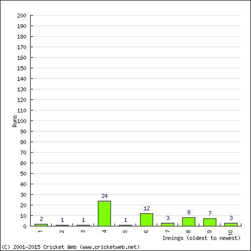 Batting Recent Scores