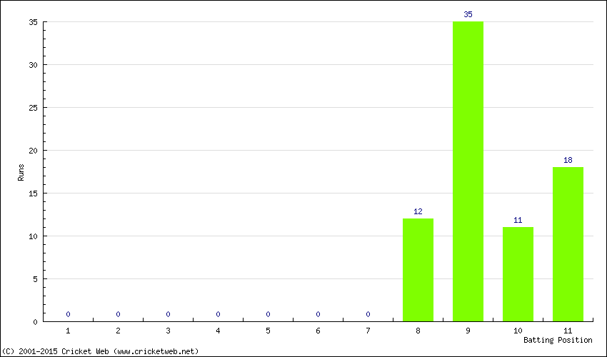 Runs by Batting Position