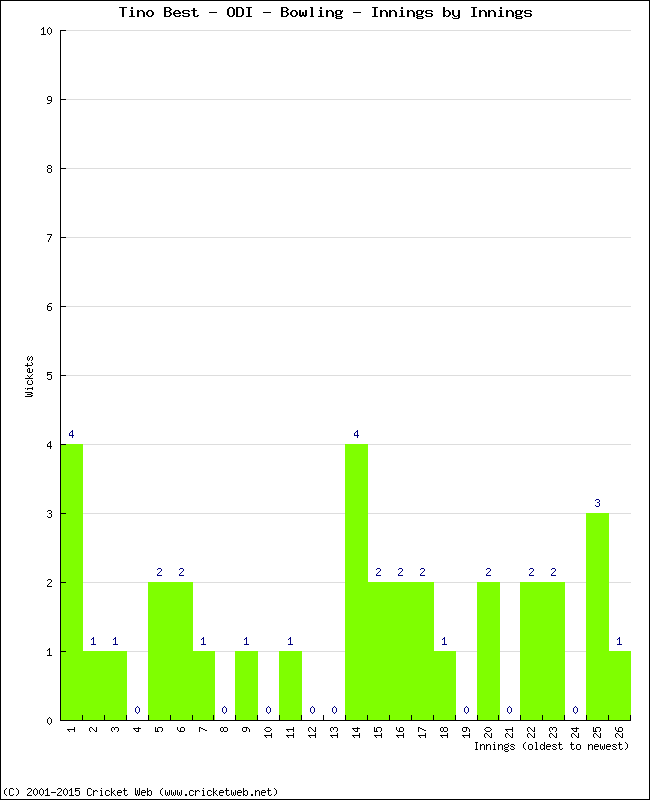 Bowling Performance Innings by Innings