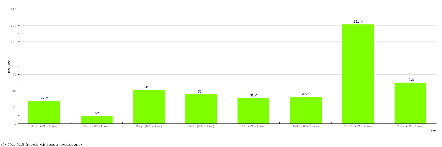 Bowling Average by Country