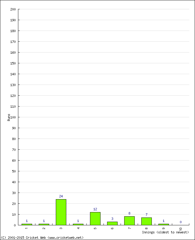 Batting Performance Innings by Innings - Away