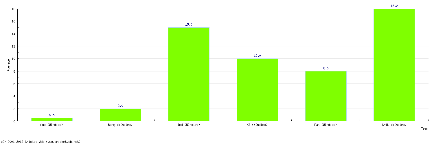 Batting Average by Country