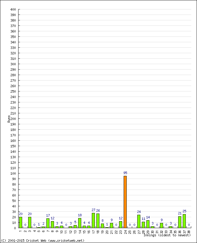 Batting Performance Innings by Innings