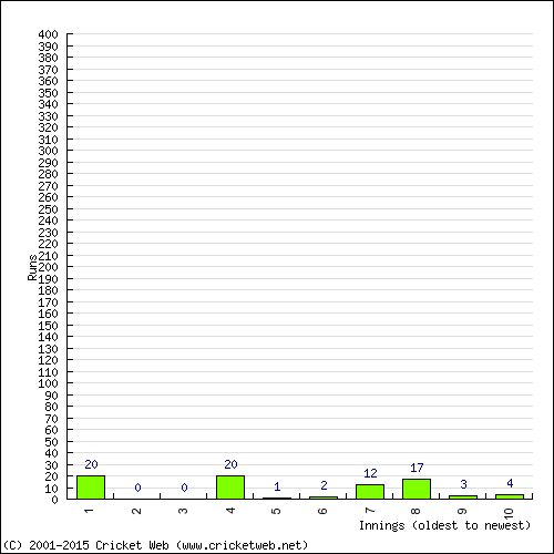 Batting Recent Scores