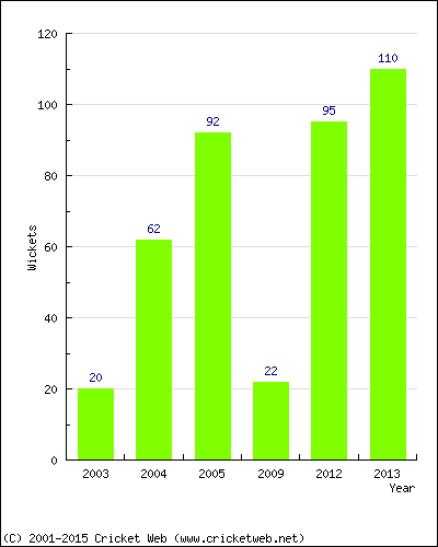 Runs by Year