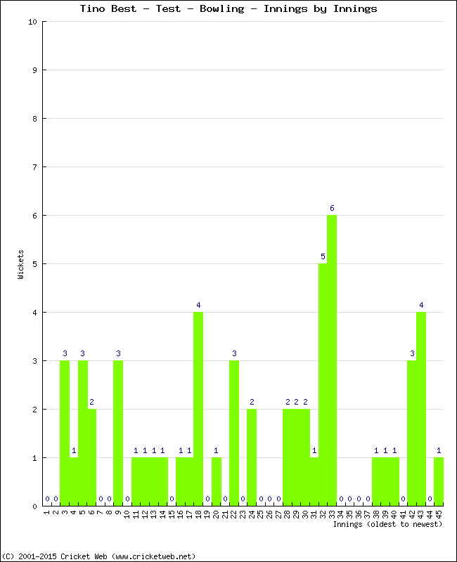 Bowling Performance Innings by Innings