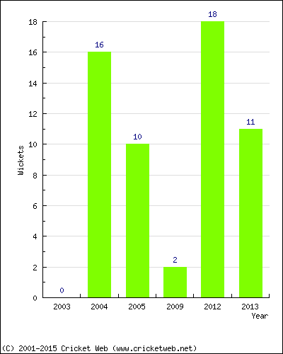 Wickets by Year