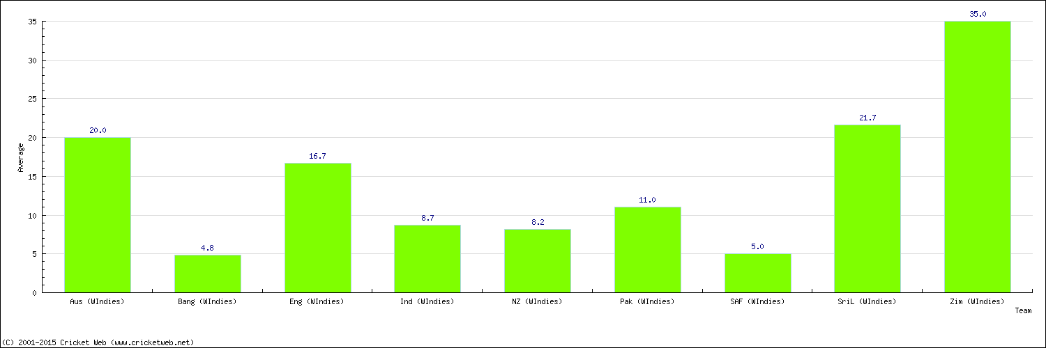 Batting Average by Country