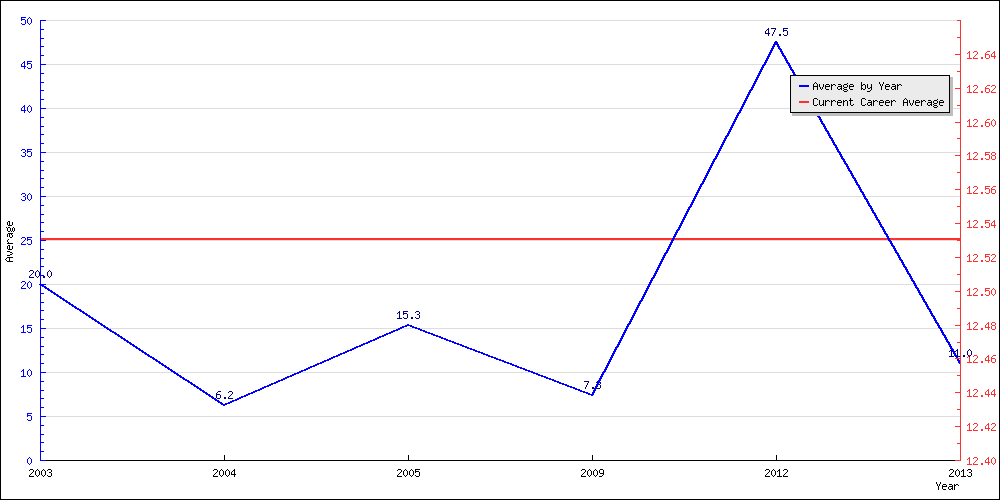 Batting Average by Year