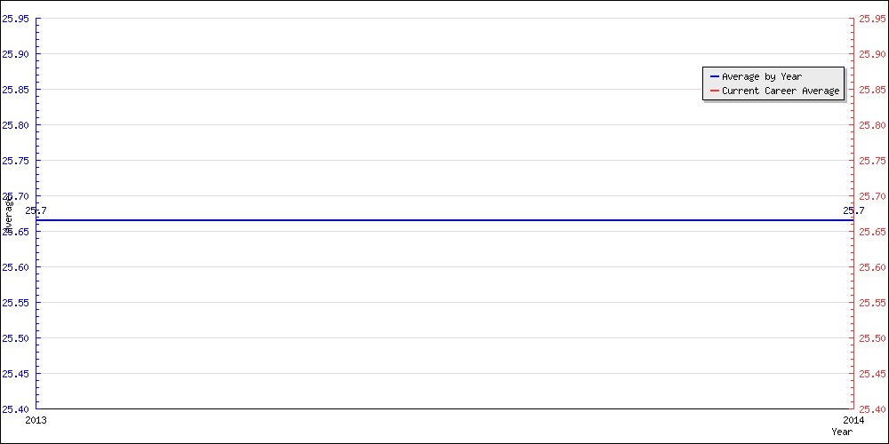 Bowling Average by Year