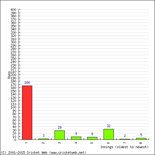 Batting Recent Scores