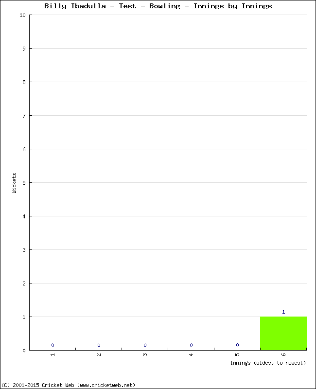 Bowling Performance Innings by Innings