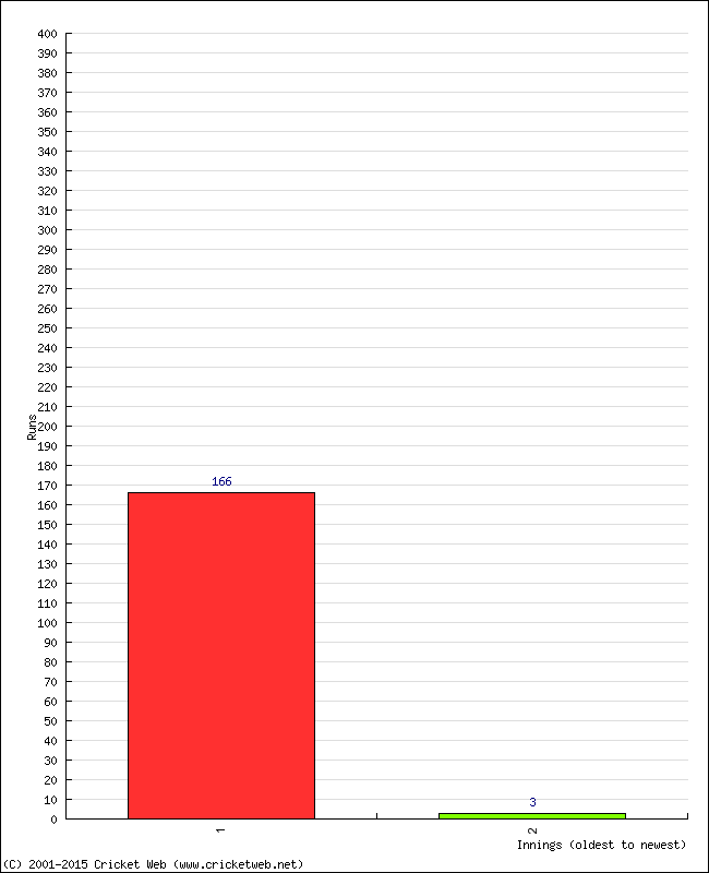 Batting Performance Innings by Innings - Home