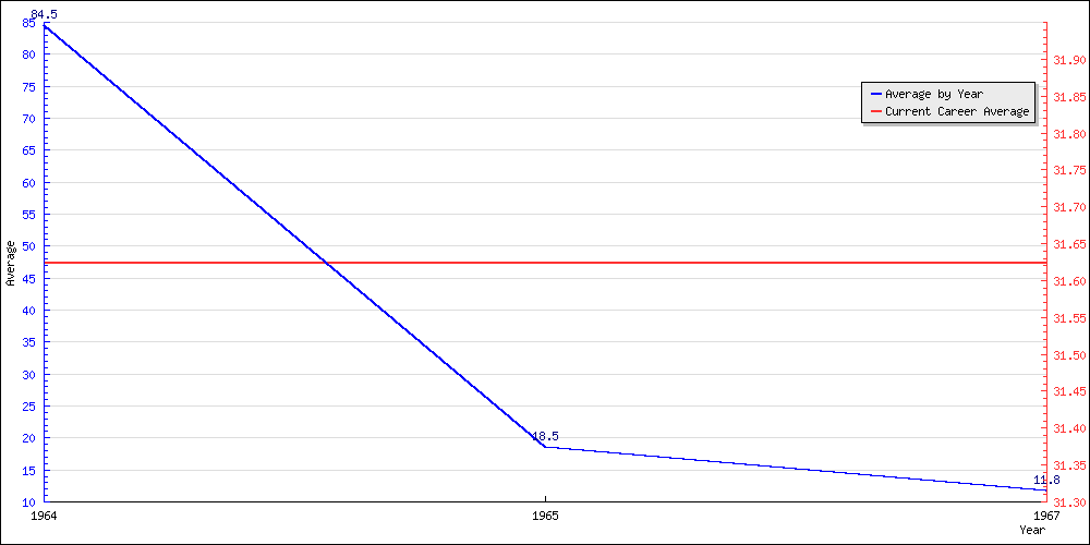 Batting Average by Year