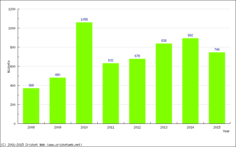 Runs by Year