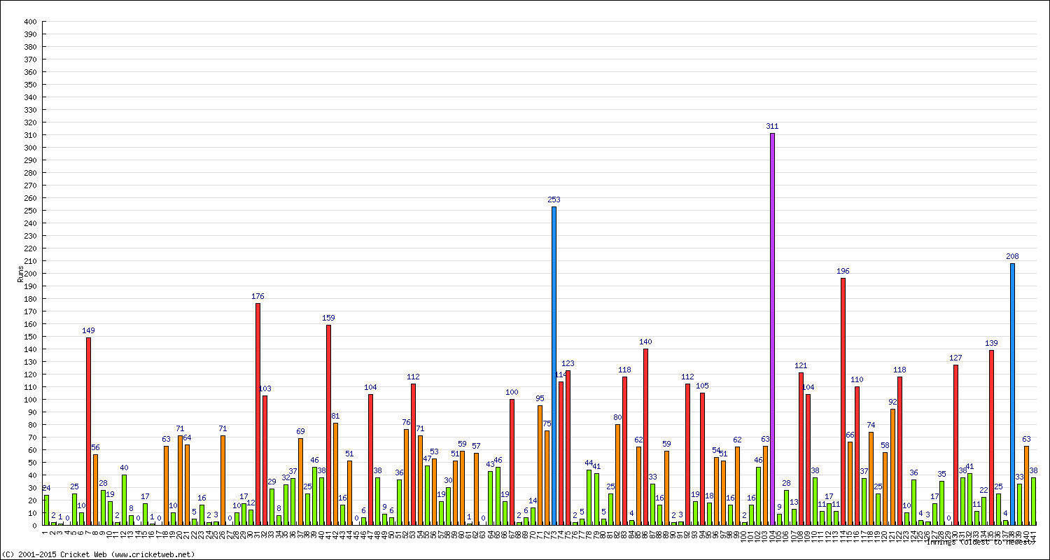 Batting Performance Innings by Innings