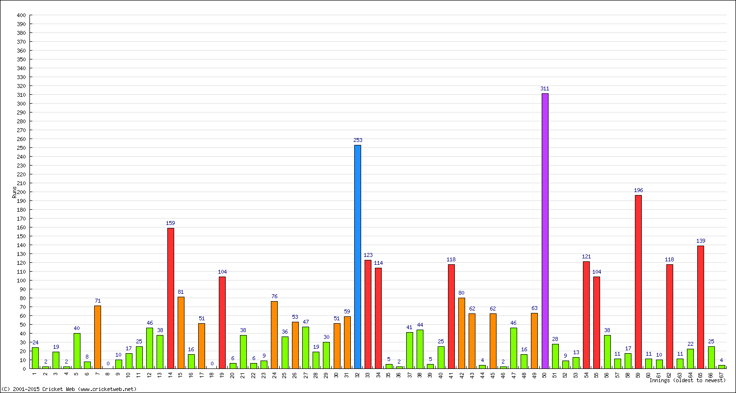 Batting Performance Innings by Innings - Away