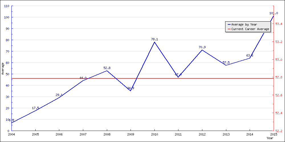 Batting Average by Year