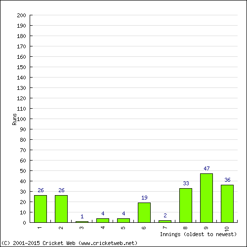 Batting Recent Scores