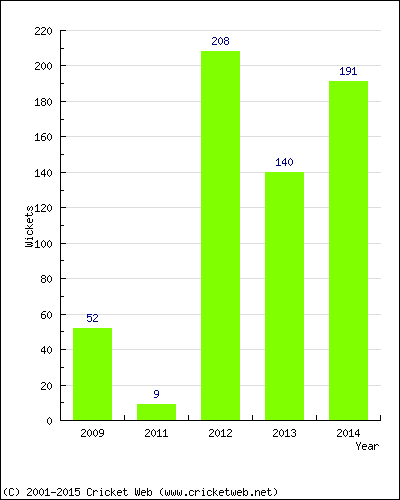 Runs by Year