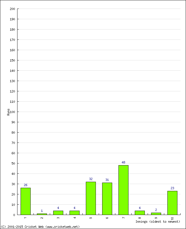 Batting Performance Innings by Innings - Home