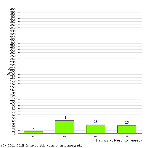 Batting Recent Scores