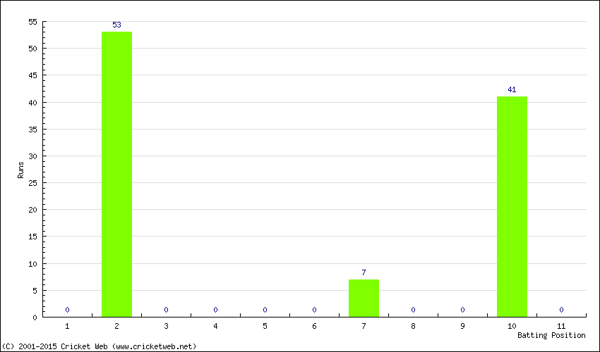 Runs by Batting Position