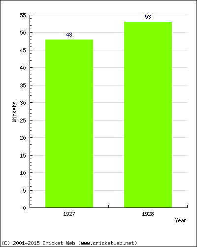 Runs by Year