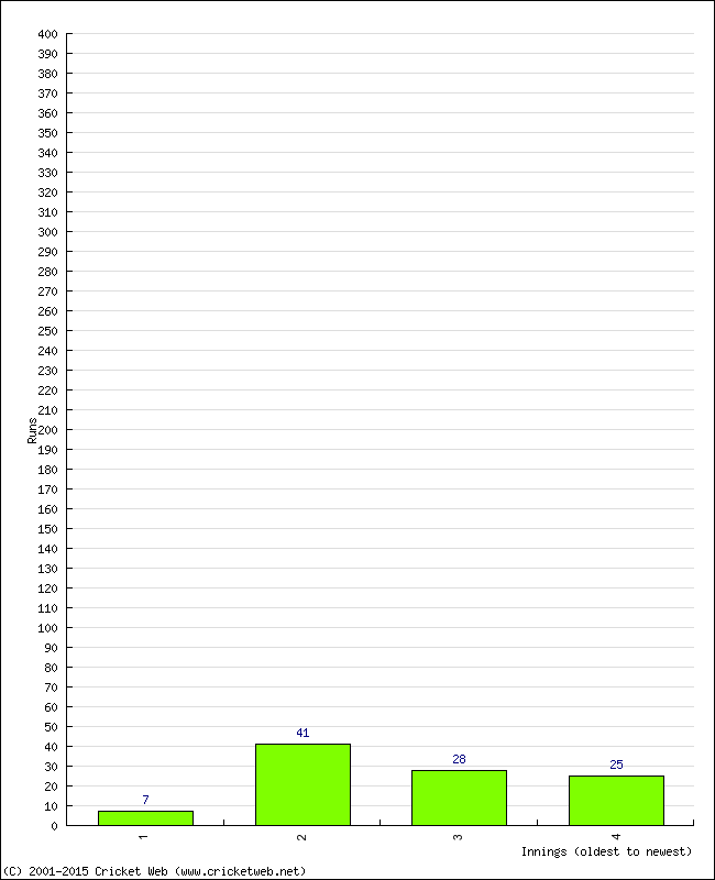 Batting Performance Innings by Innings - Home