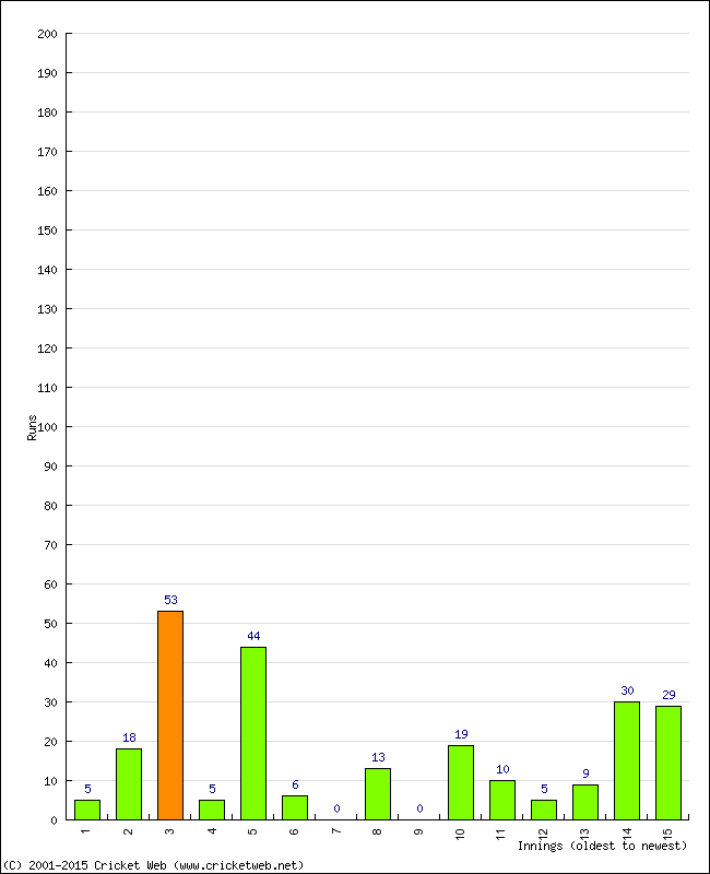 Batting Performance Innings by Innings - Away