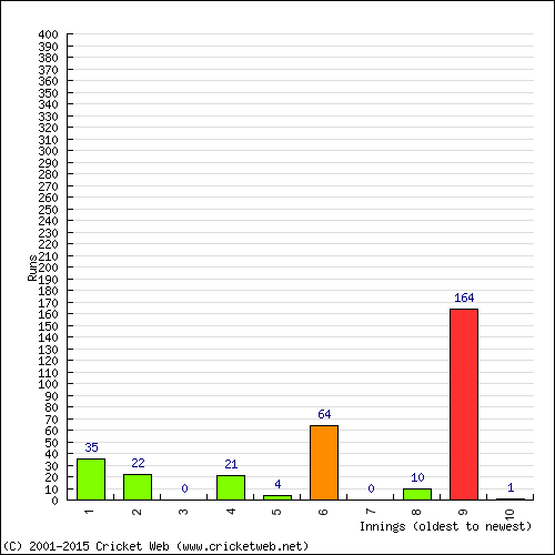 Batting Recent Scores