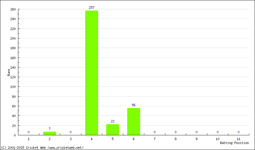 Runs by Batting Position