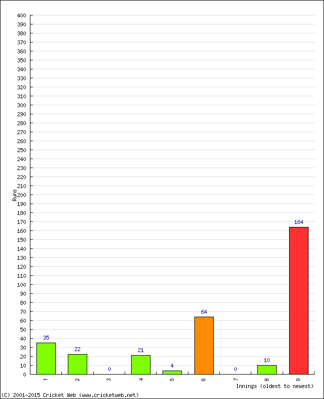 Batting Performance Innings by Innings - Home