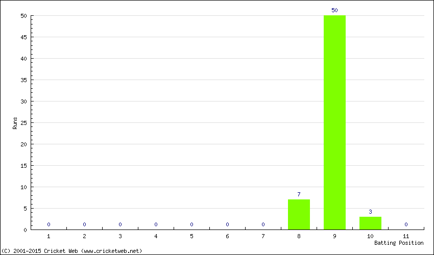 Runs by Batting Position