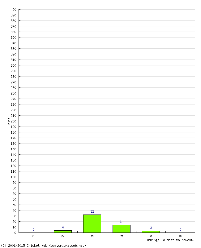 Batting Performance Innings by Innings - Away