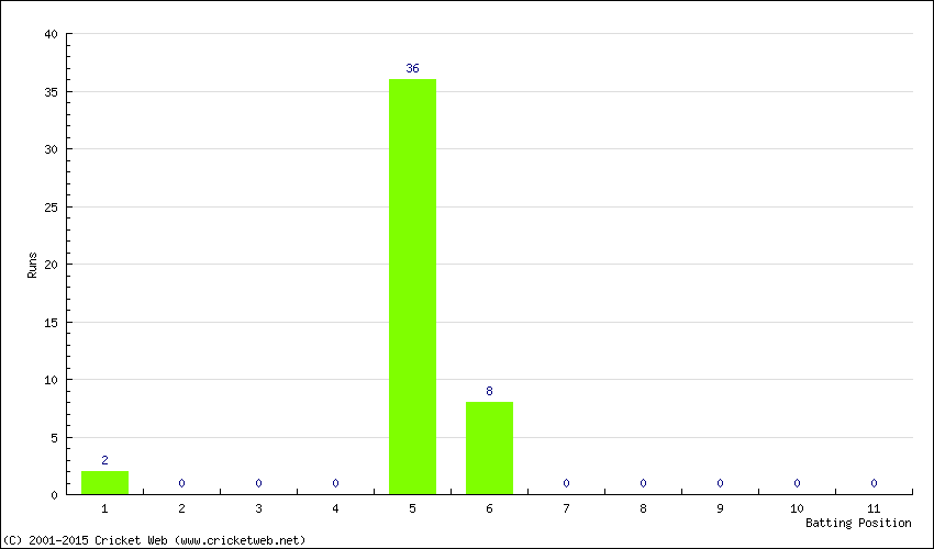 Runs by Batting Position