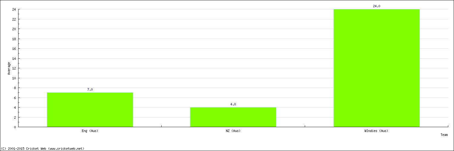 Batting Average by Country