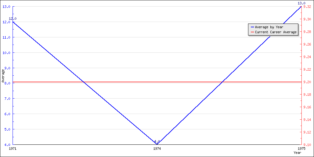 Batting Average by Year