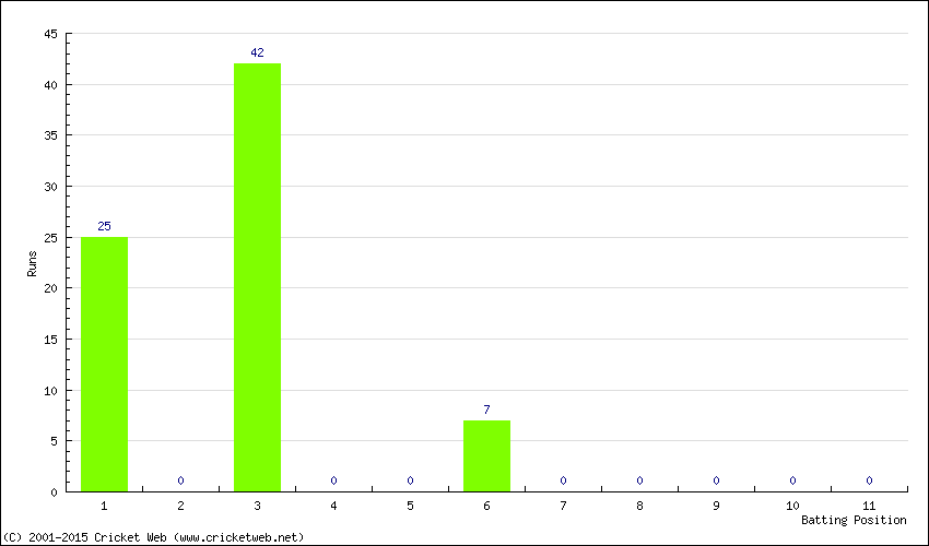 Runs by Batting Position