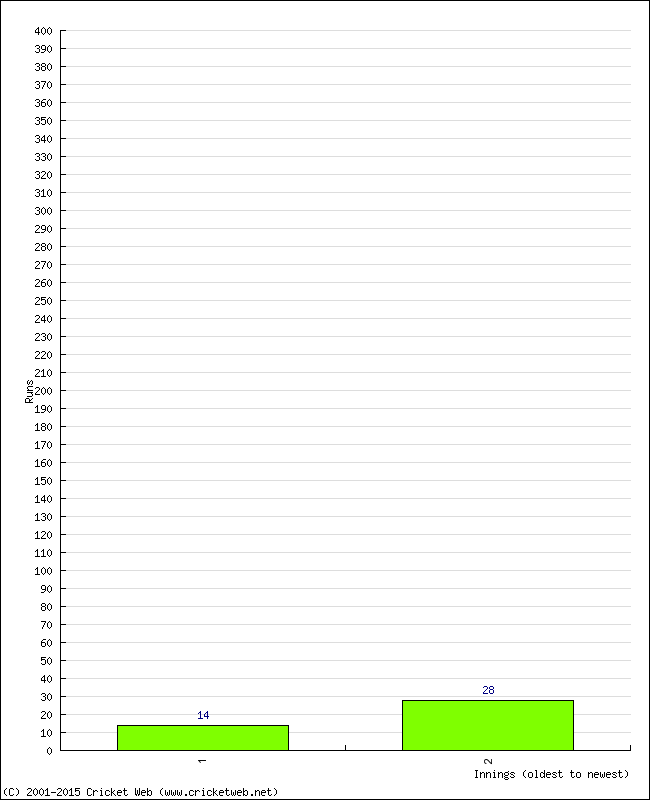 Batting Performance Innings by Innings - Away