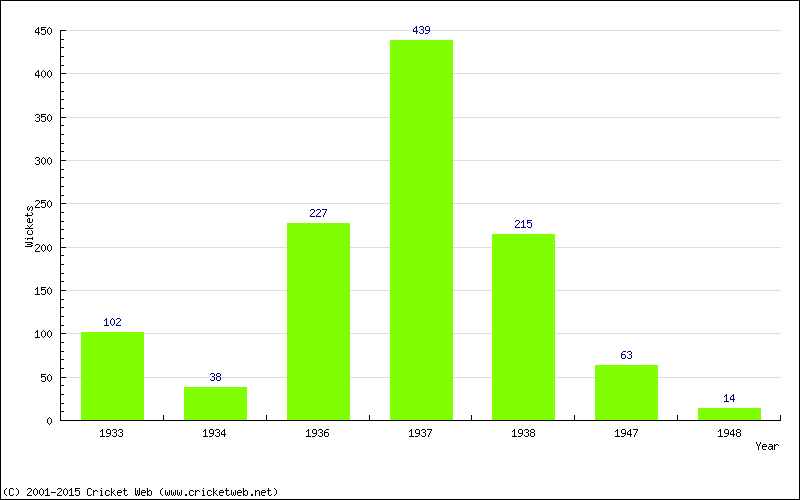 Runs by Year