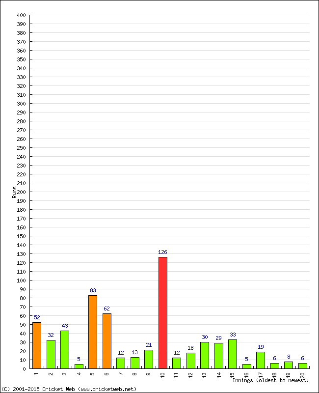 Batting Performance Innings by Innings - Home