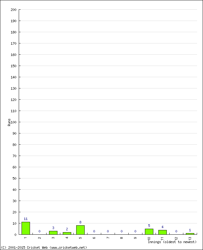 Batting Performance Innings by Innings