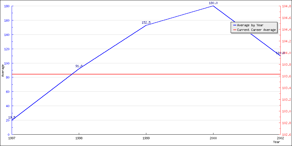 Bowling Average by Year