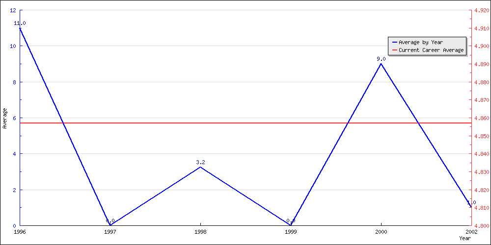 Batting Average by Year