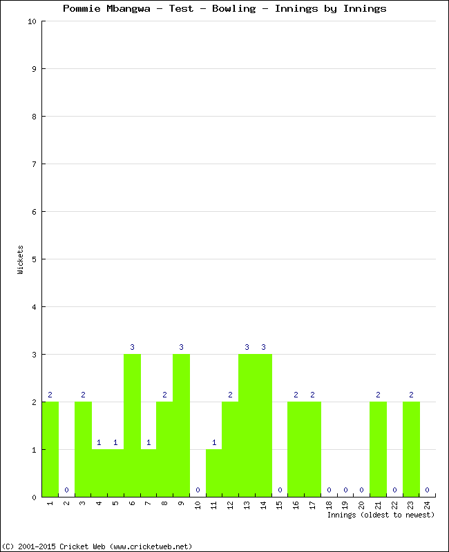 Bowling Performance Innings by Innings