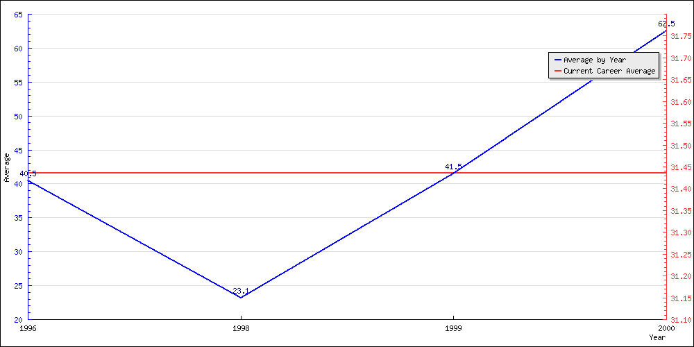 Bowling Average by Year